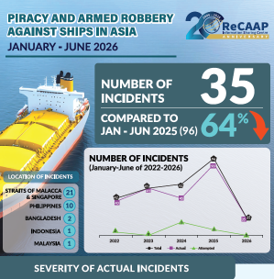 Graphic of 'Piracy and armed robbery against ships in Asia' showing incidents are down compared to Jan - Jun 2025.