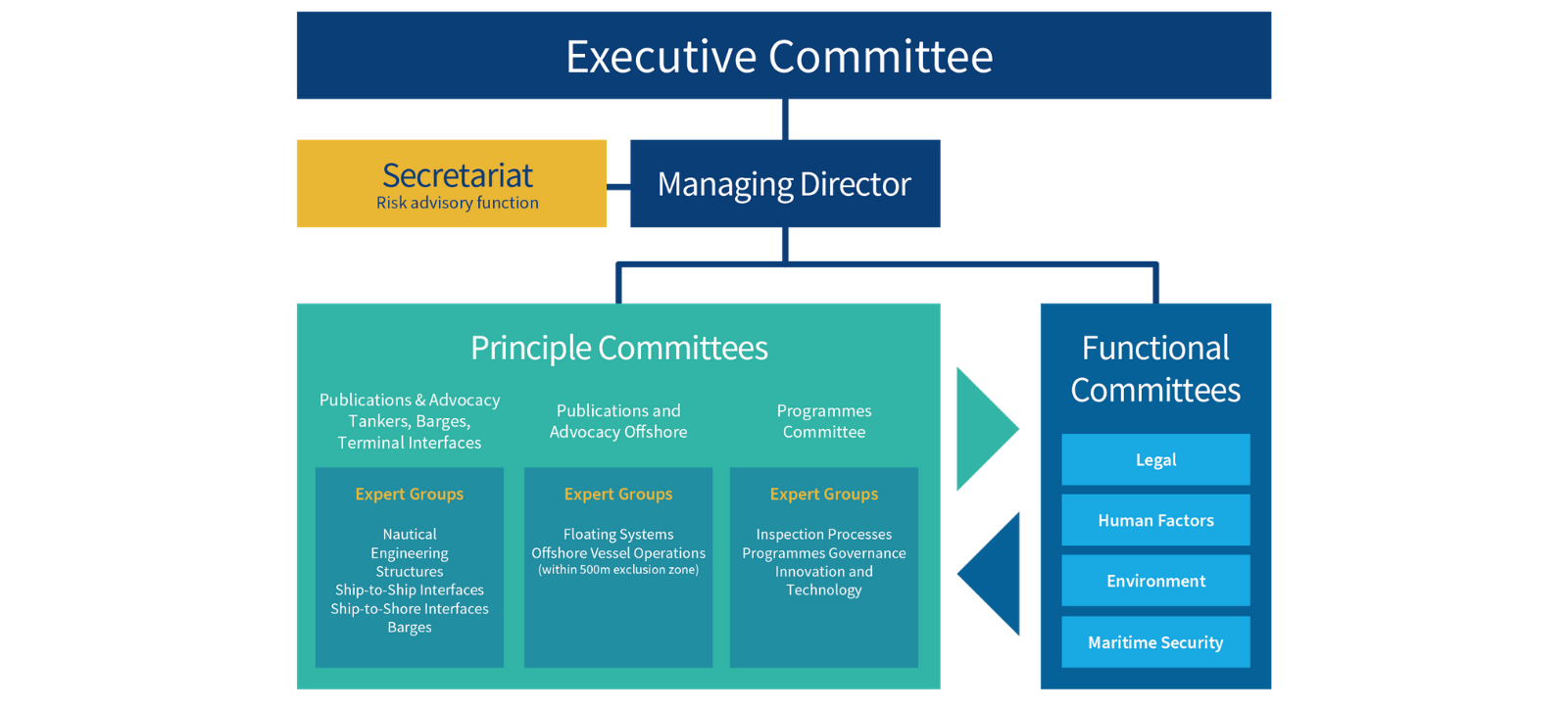 Organisation Chart 