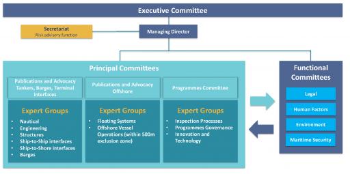 OCIMF Committee Structure 2021